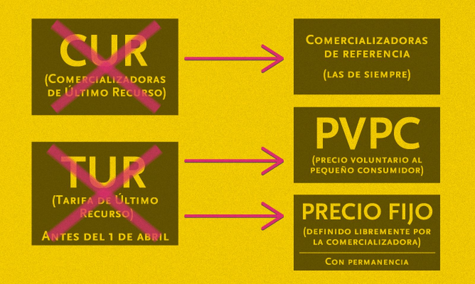 Adios TUR hola PVPC