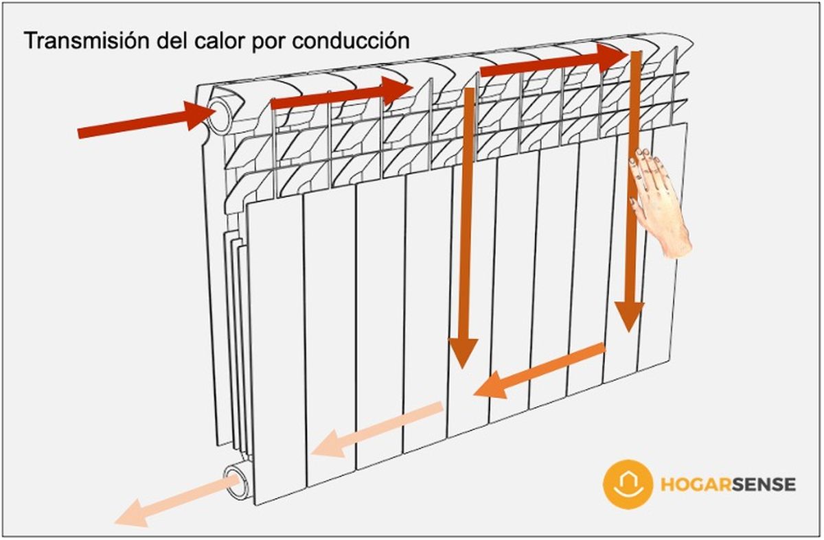 calefaccion transmision por conduccion