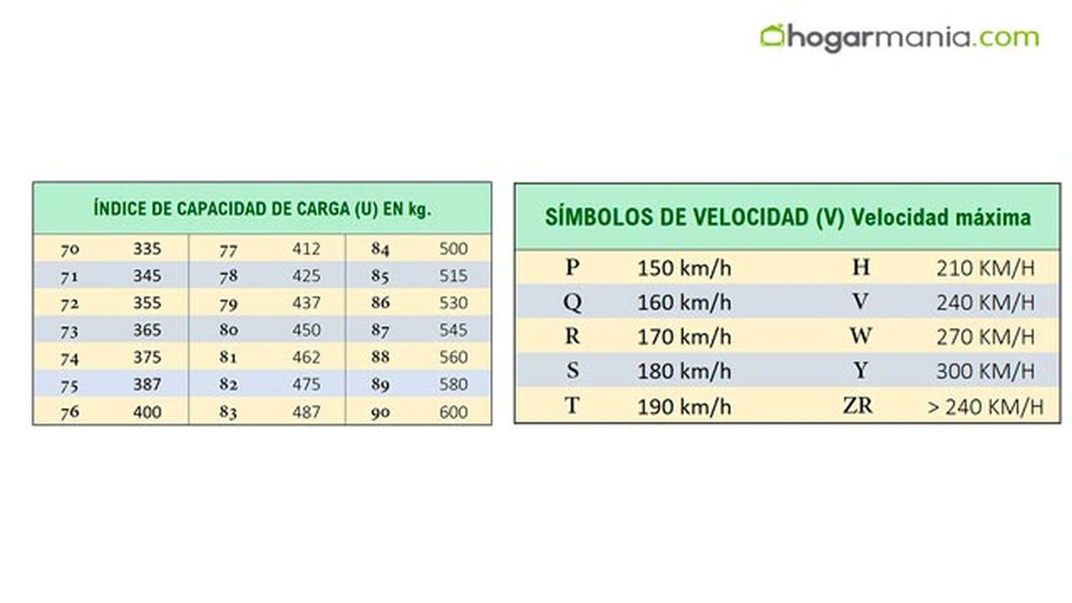 como leer los codigos letras de un neumatico