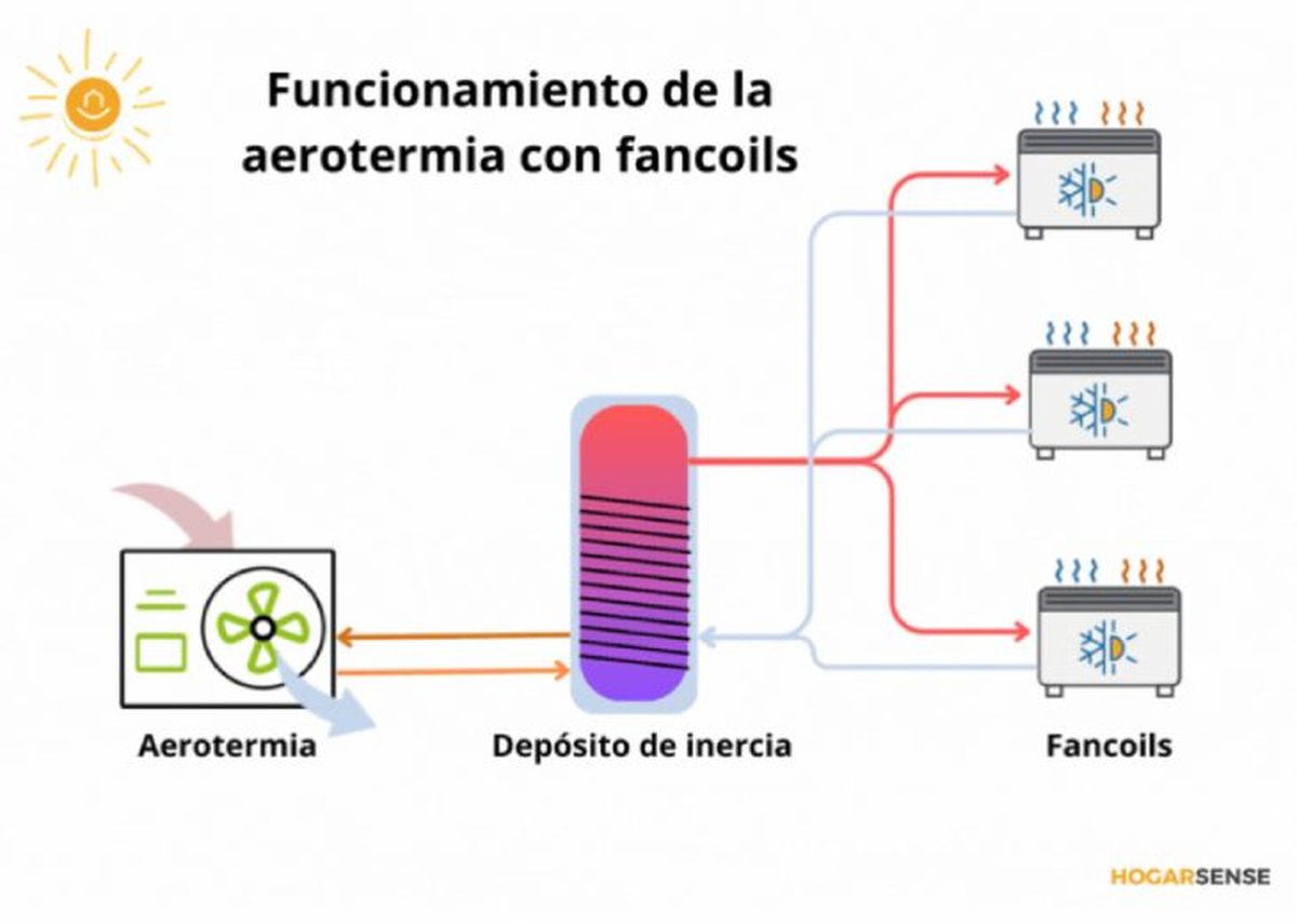 funcionamiento aerotermia con calor