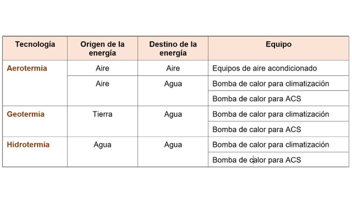 bomba de calor tipos