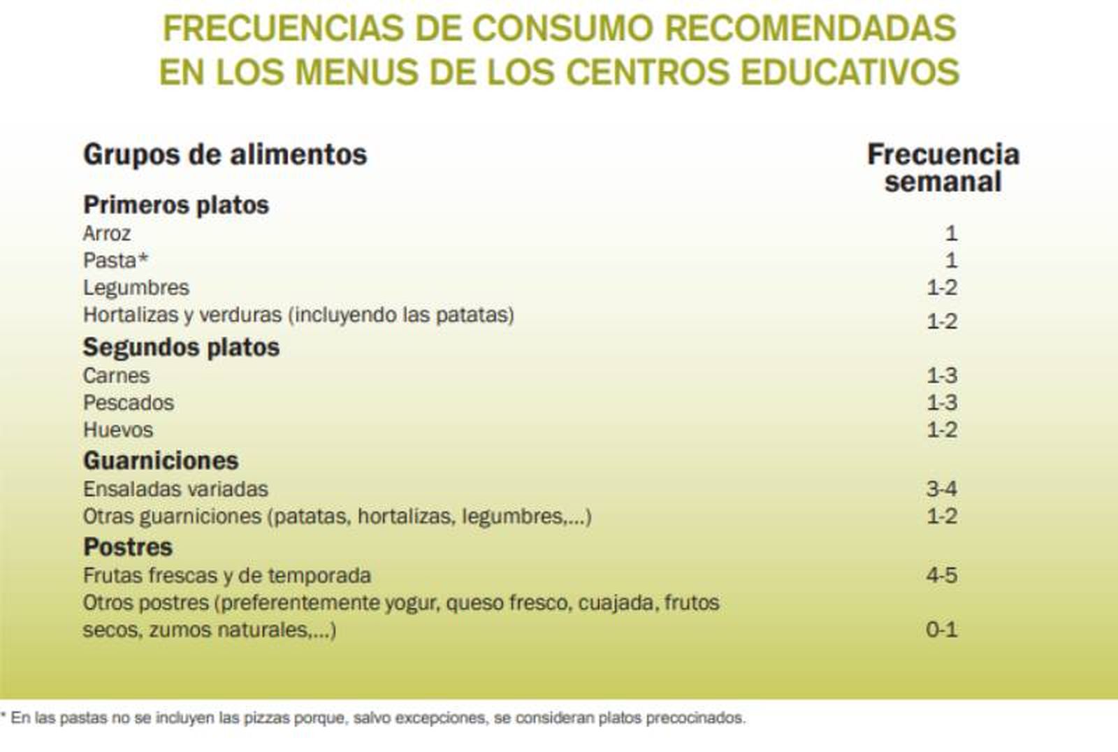 Grupos de alimentos y frecuencia recomendados para el menú escolar semanal Grupos de alimentos y frecuencia recomendados para el menú escolar semanal