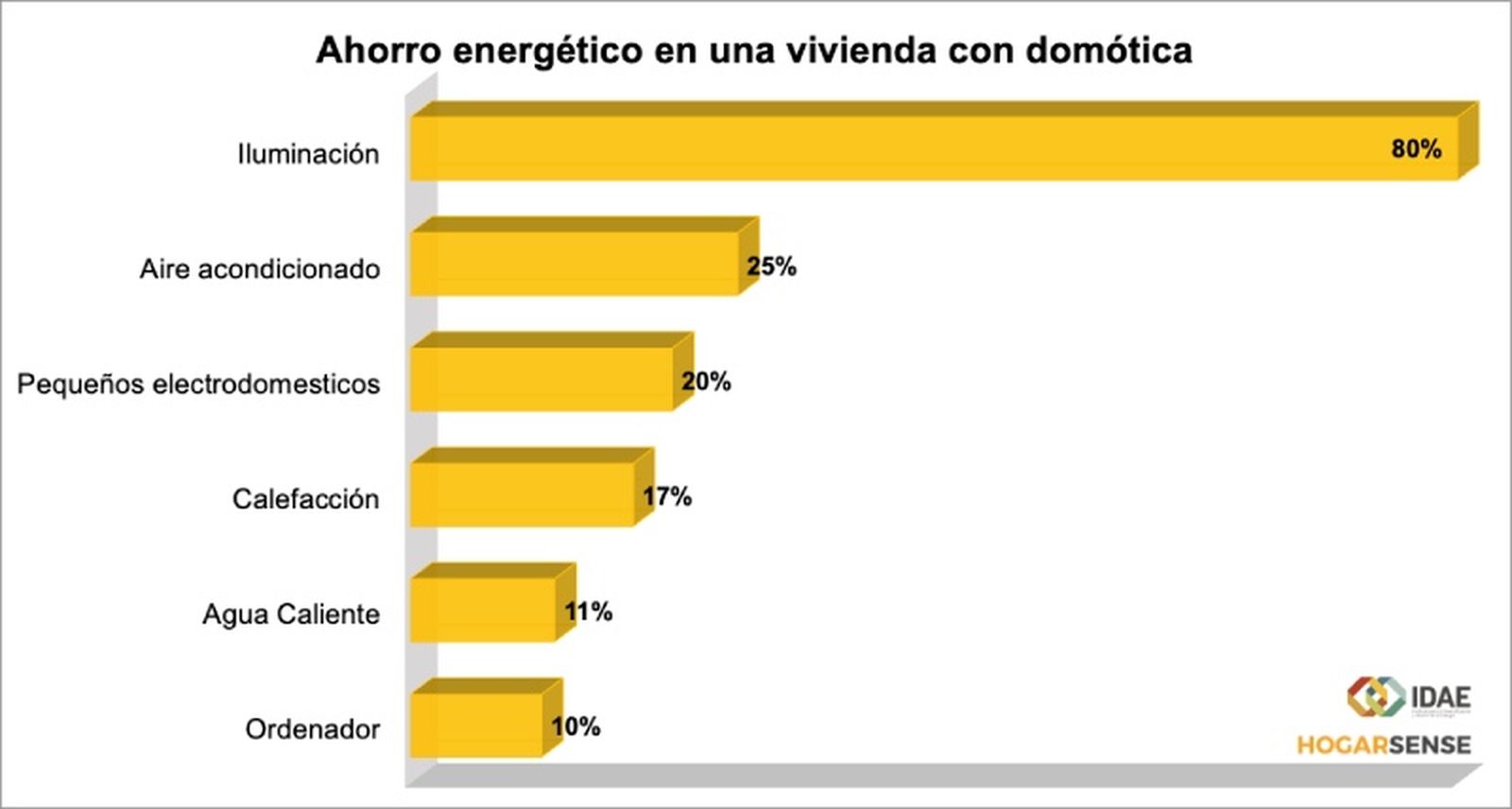 Este gráfico muestra el ahorro de una casa con domótica Este gráfico muestra el ahorro de una casa con domótica