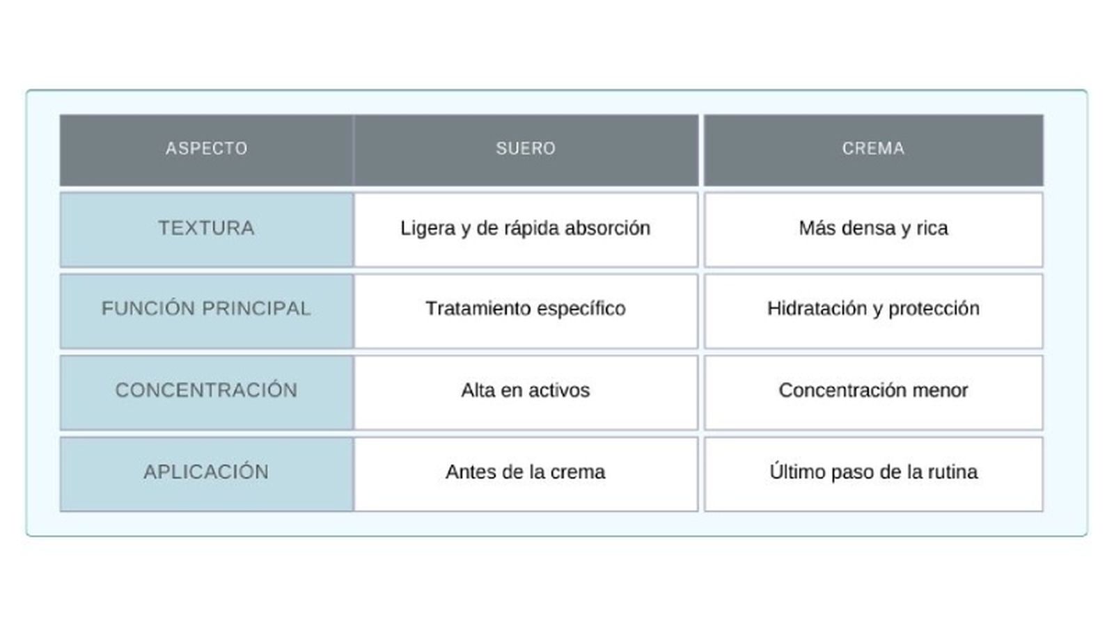 Tabla de diferencias entre sérum y crema Tabla de diferencias entre sérum y crema