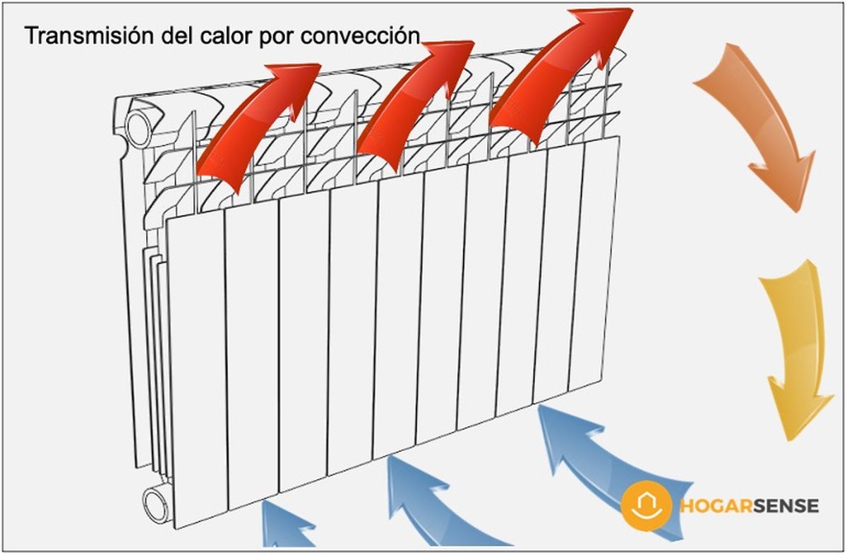 calefaccion transmision por conveccion