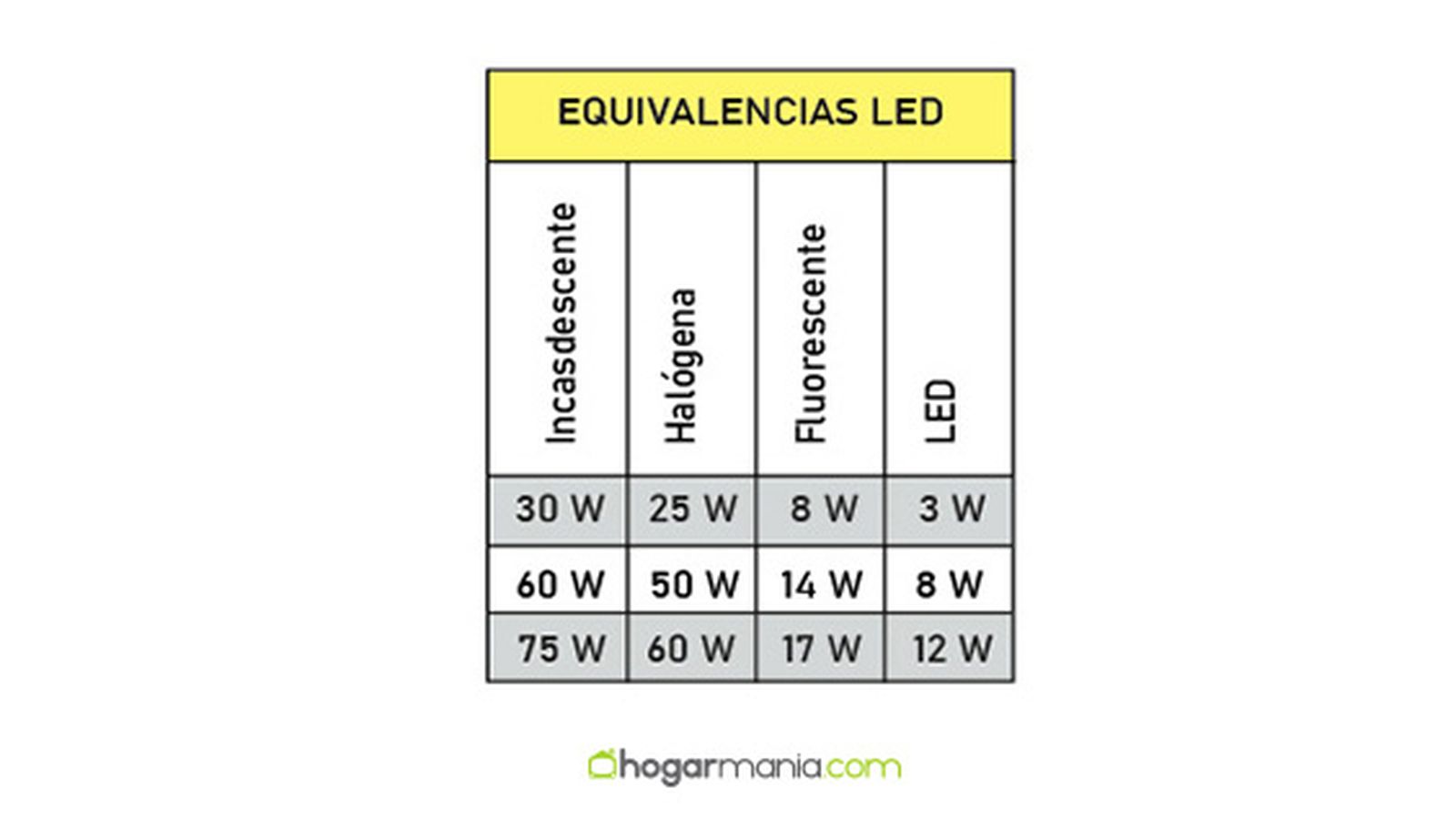 equivalencias bombillas led equivalencias bombillas led