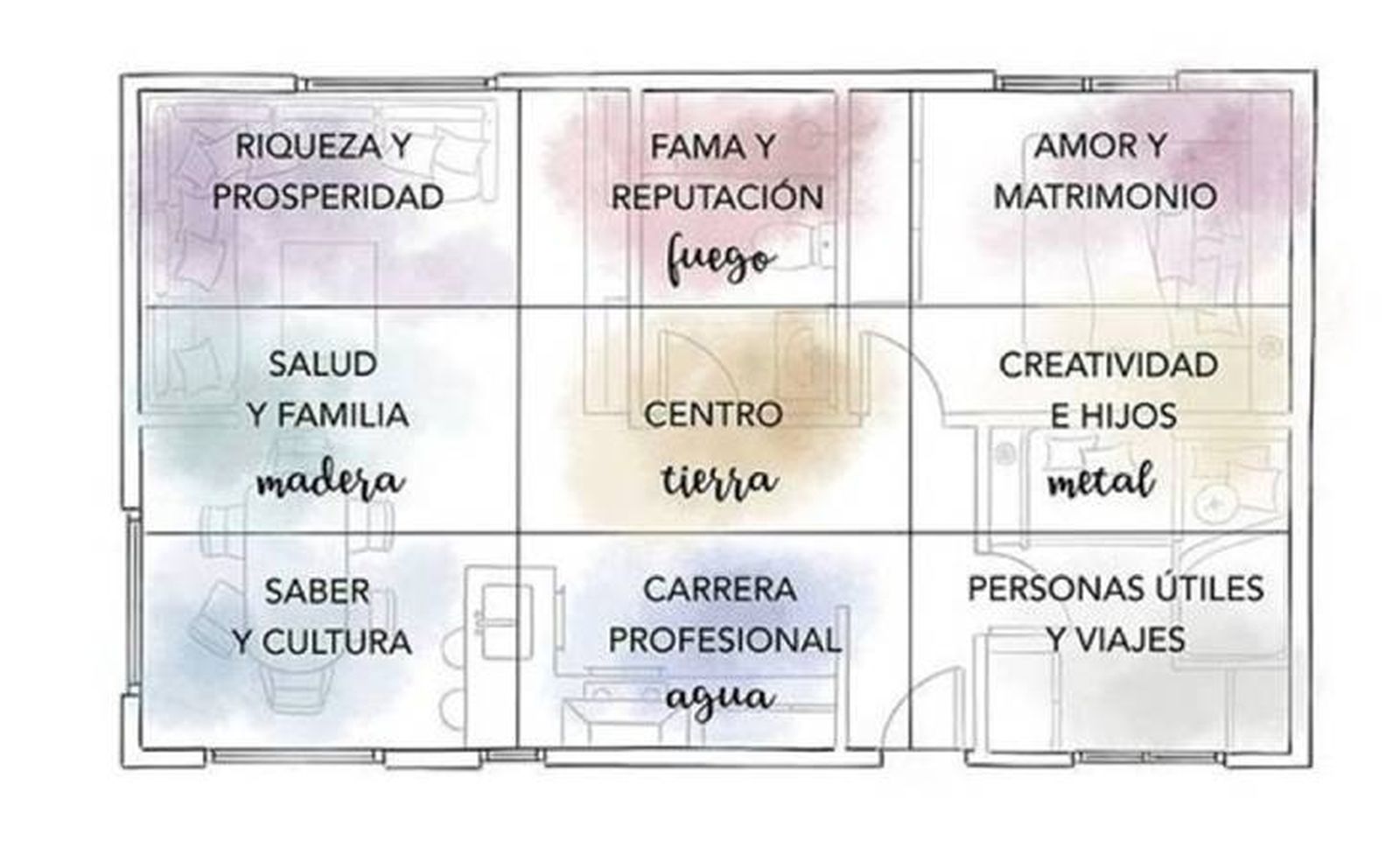 Mapa Bagua del Feng Shui 6 Mapa Bagua del Feng Shui 6