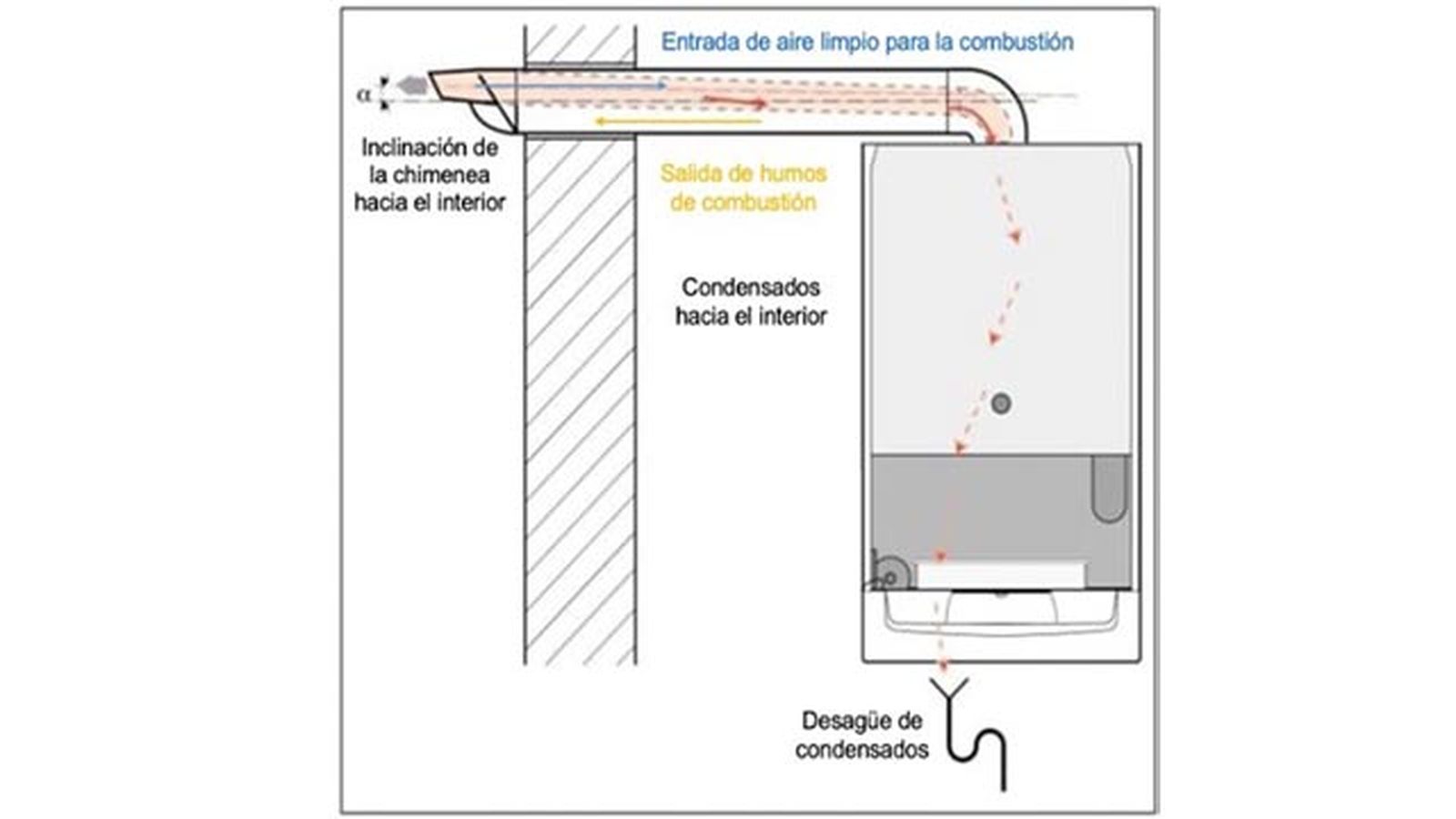 beneficios ventajas de una caldera de condensacion salida de humos