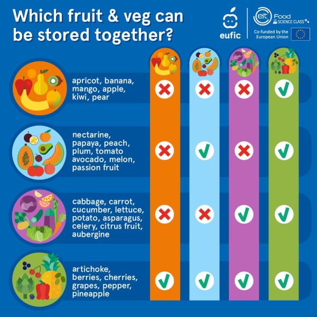 infografia verduras frutas no guardar juntas eufic