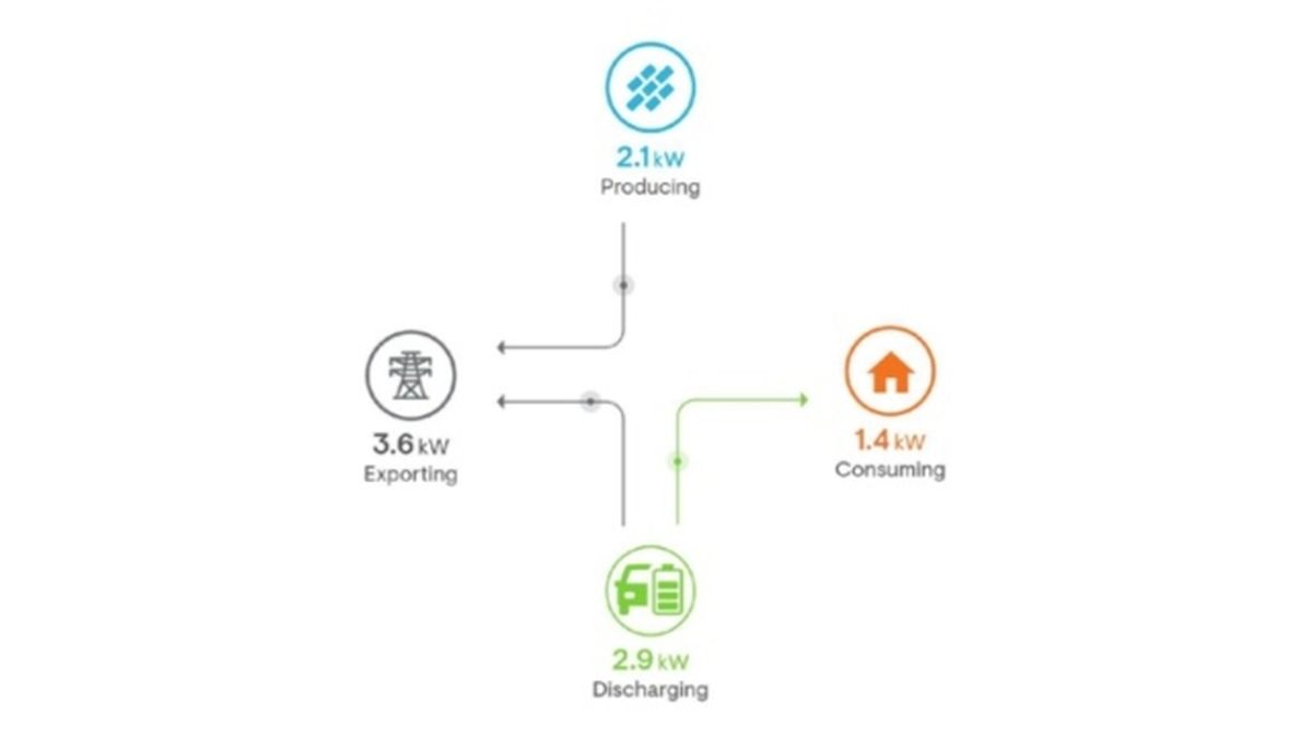 transferencia de energia electrica del vehiculo a la red de electricidad