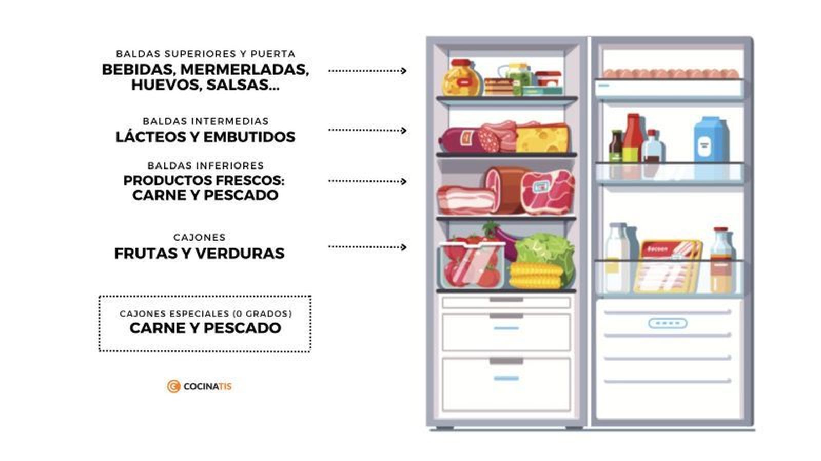 Cómo organizar la nevera en foto Cómo organizar la nevera en foto