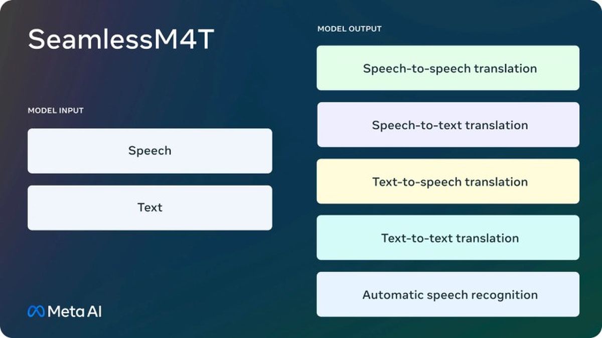 SeamlessM4T, el traductor universal de Meta