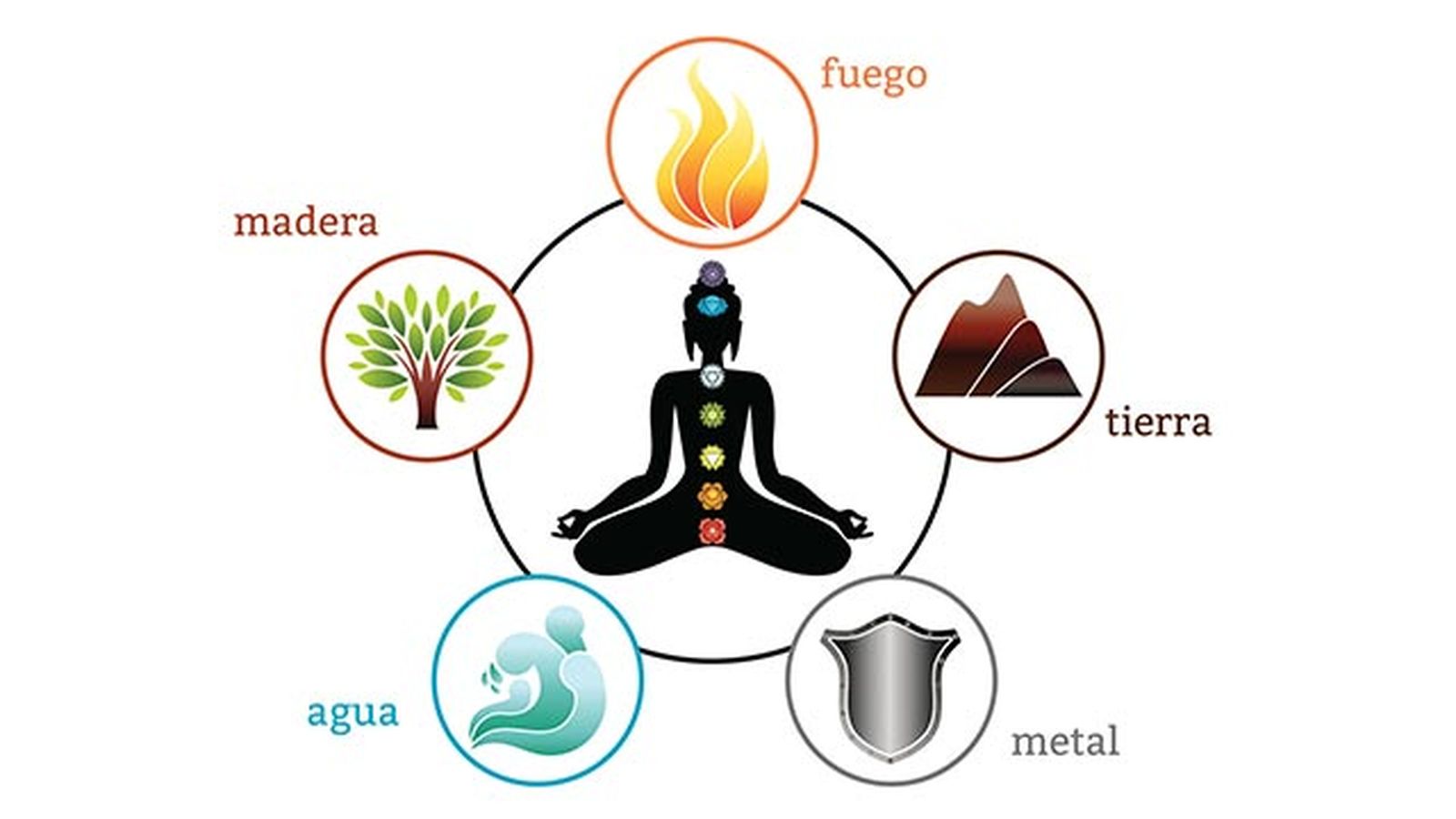 Los cinco elementos de la decoración Feng Shui Los cinco elementos de la decoración Feng Shui