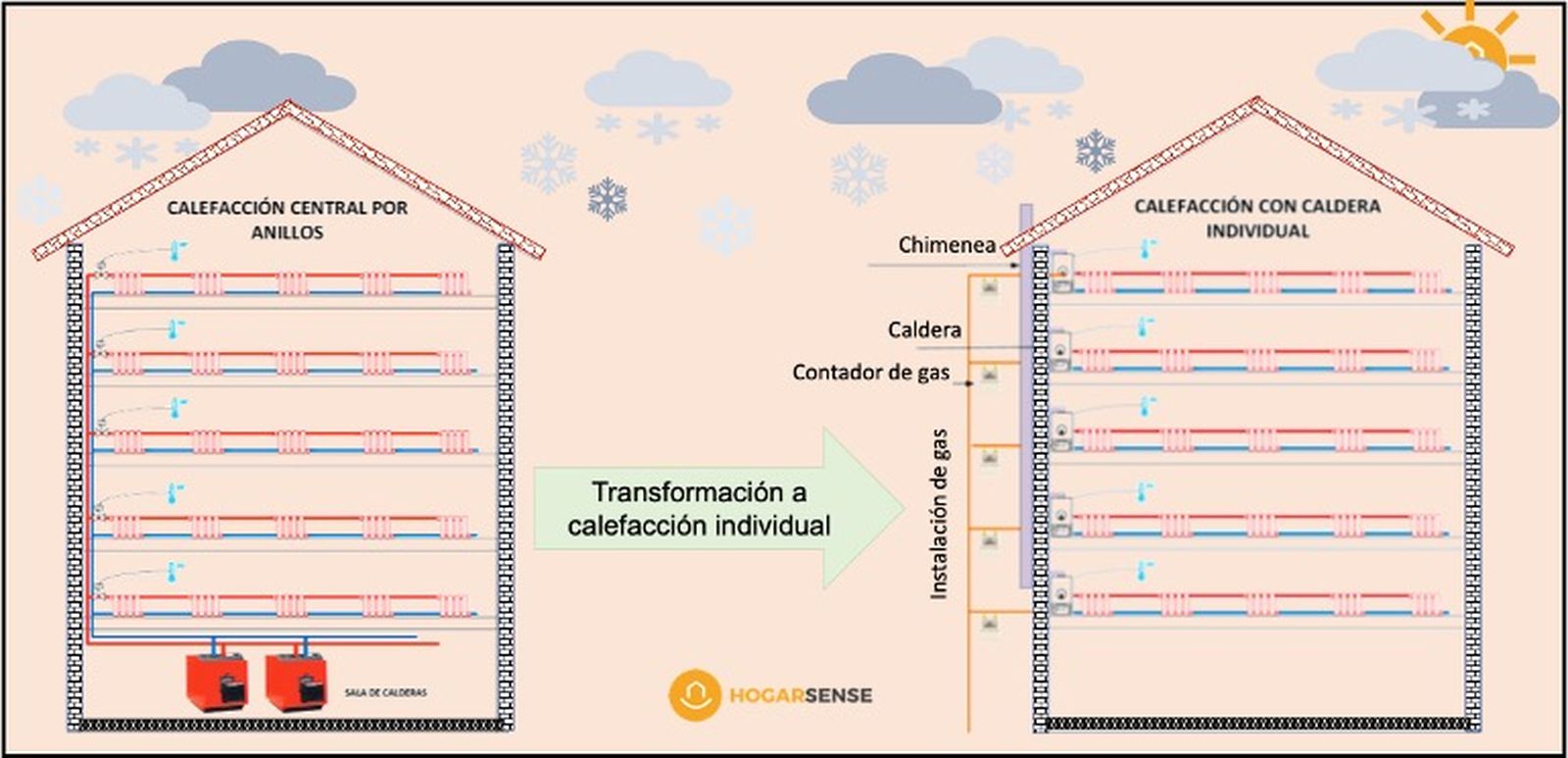 transformacion a calefaccion individual transformacion a calefaccion individual