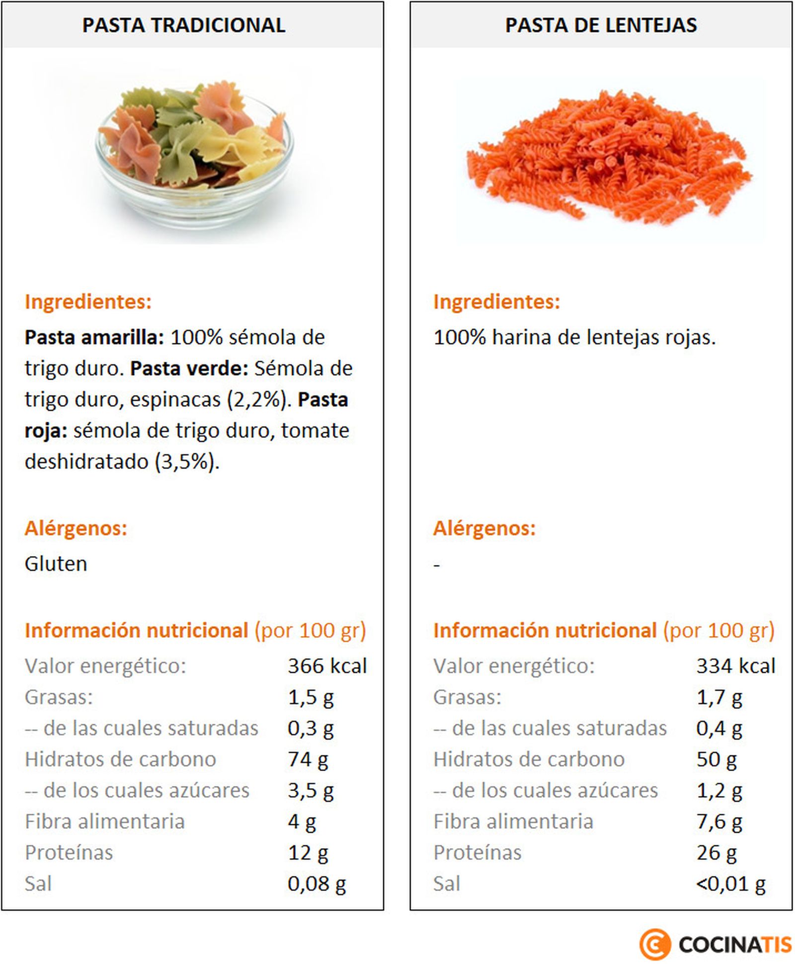 Pasta tradicional vs Pasta de legumbres Pasta tradicional vs Pasta de legumbres