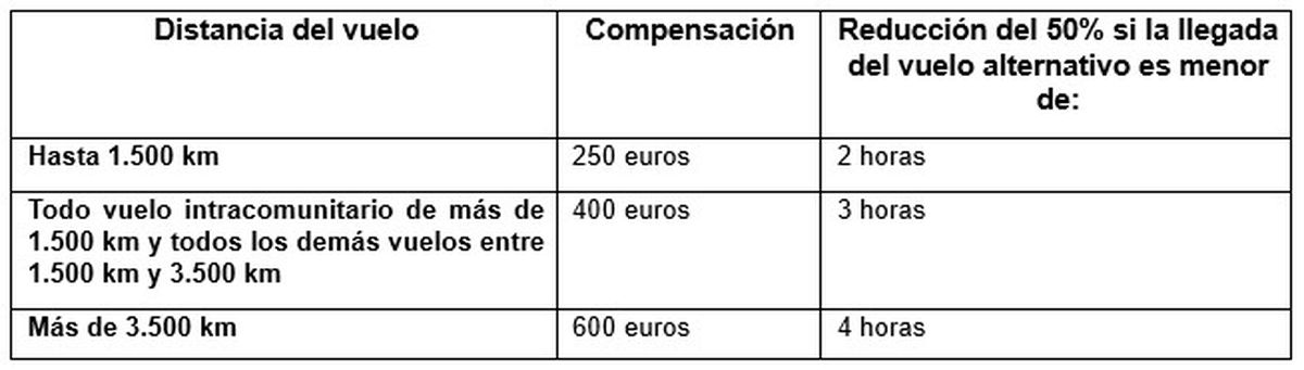 Las compensaciones por overbooking van de los 250 a los 600 euros